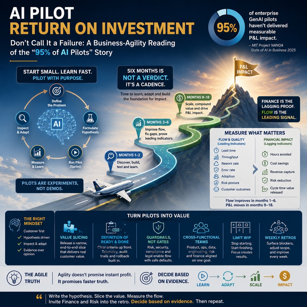 Measuring AI Pilot ROI
